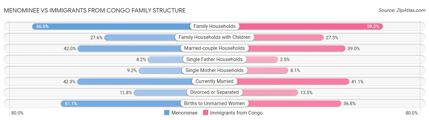 Menominee vs Immigrants from Congo Family Structure