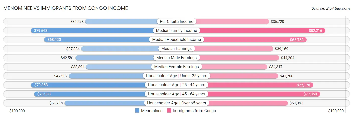 Menominee vs Immigrants from Congo Income