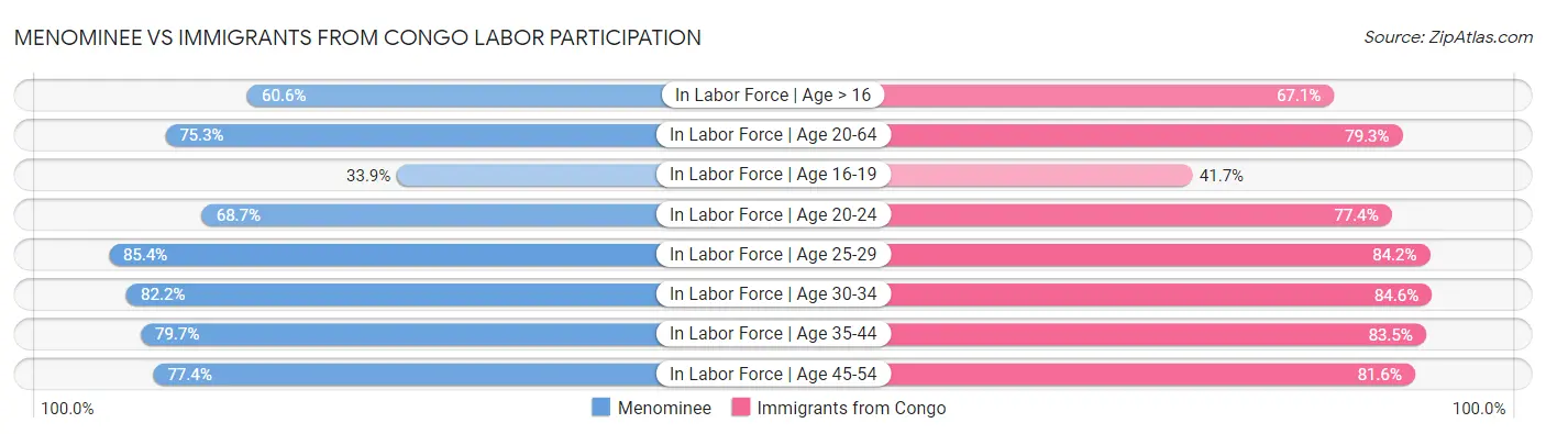 Menominee vs Immigrants from Congo Labor Participation