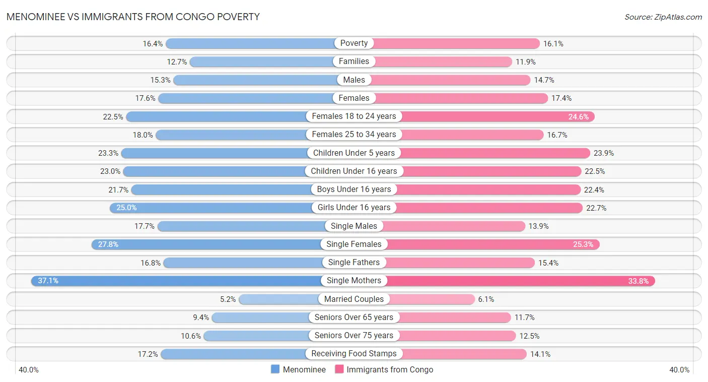Menominee vs Immigrants from Congo Poverty