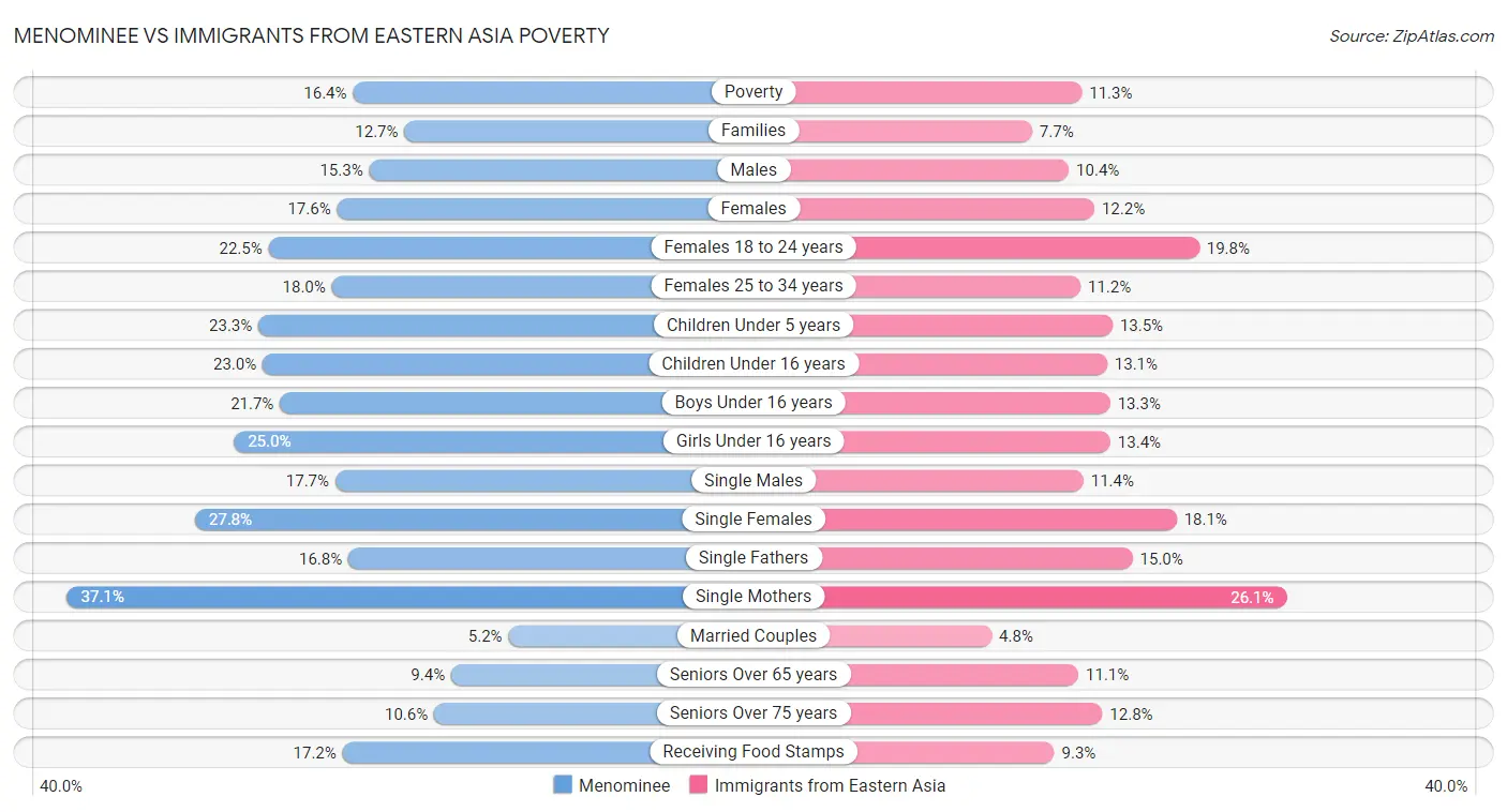 Menominee vs Immigrants from Eastern Asia Poverty