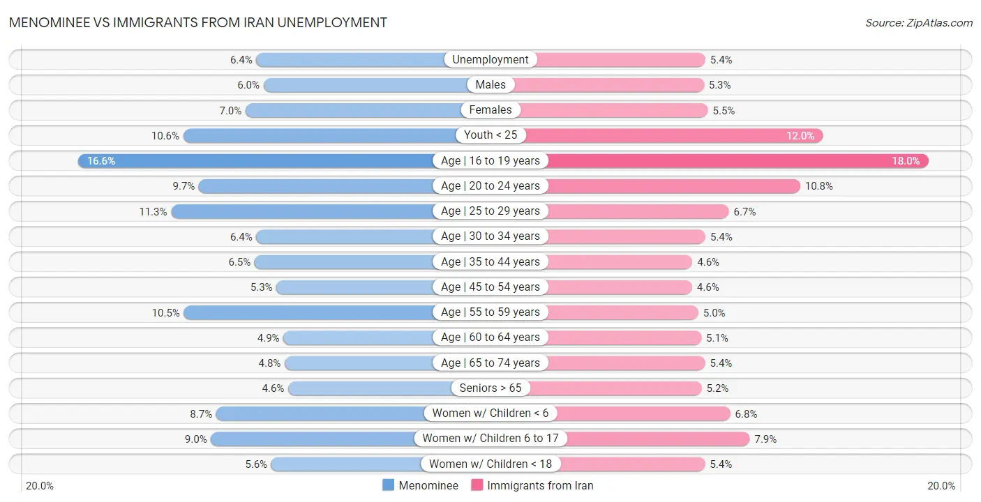 Menominee vs Immigrants from Iran Unemployment