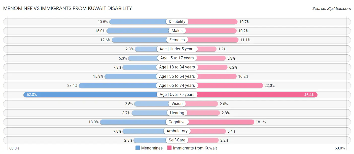 Menominee vs Immigrants from Kuwait Disability