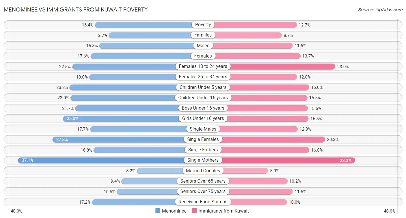 Menominee vs Immigrants from Kuwait Poverty