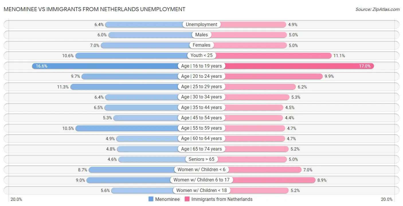 Menominee vs Immigrants from Netherlands Unemployment