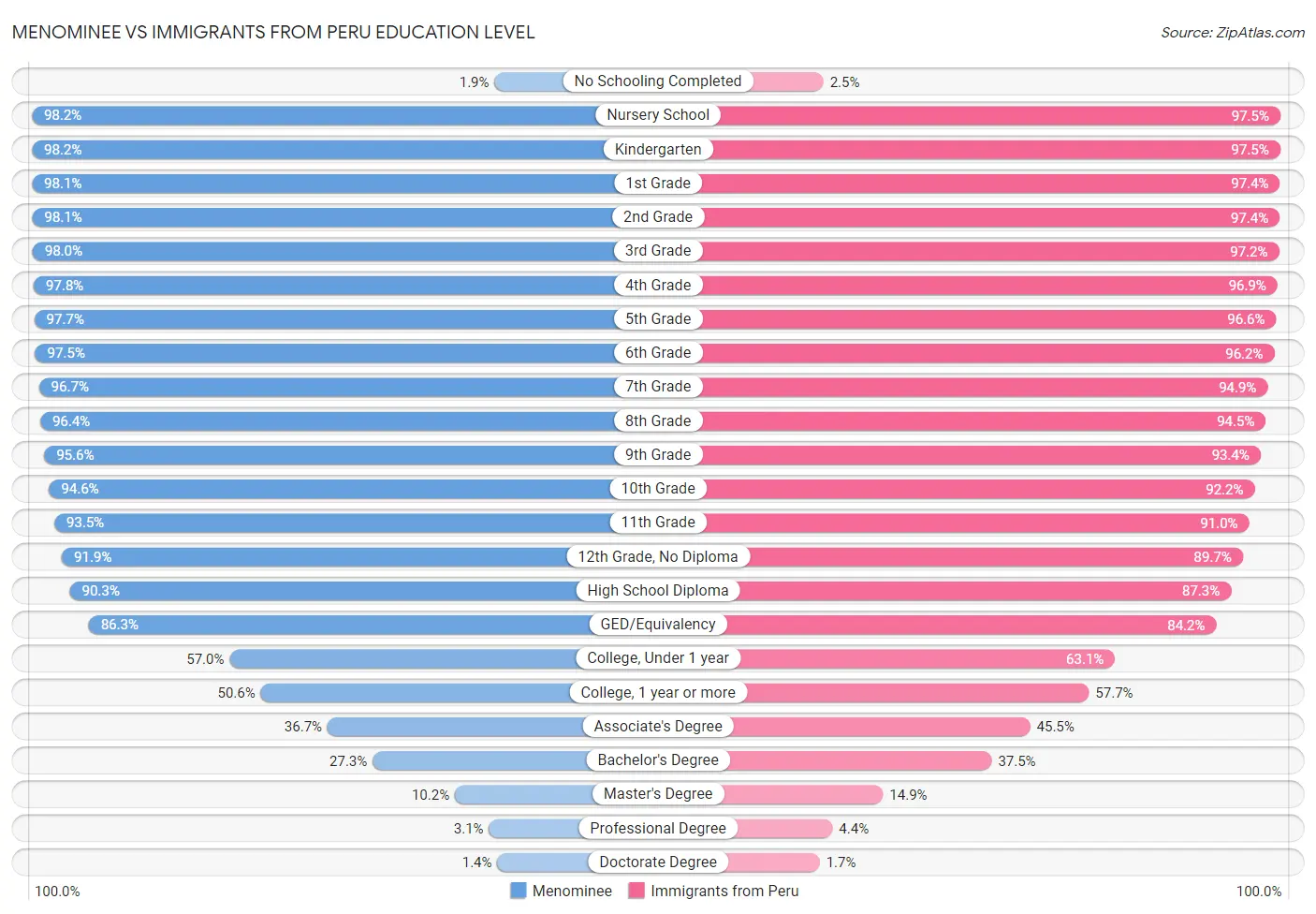 Menominee vs Immigrants from Peru Education Level