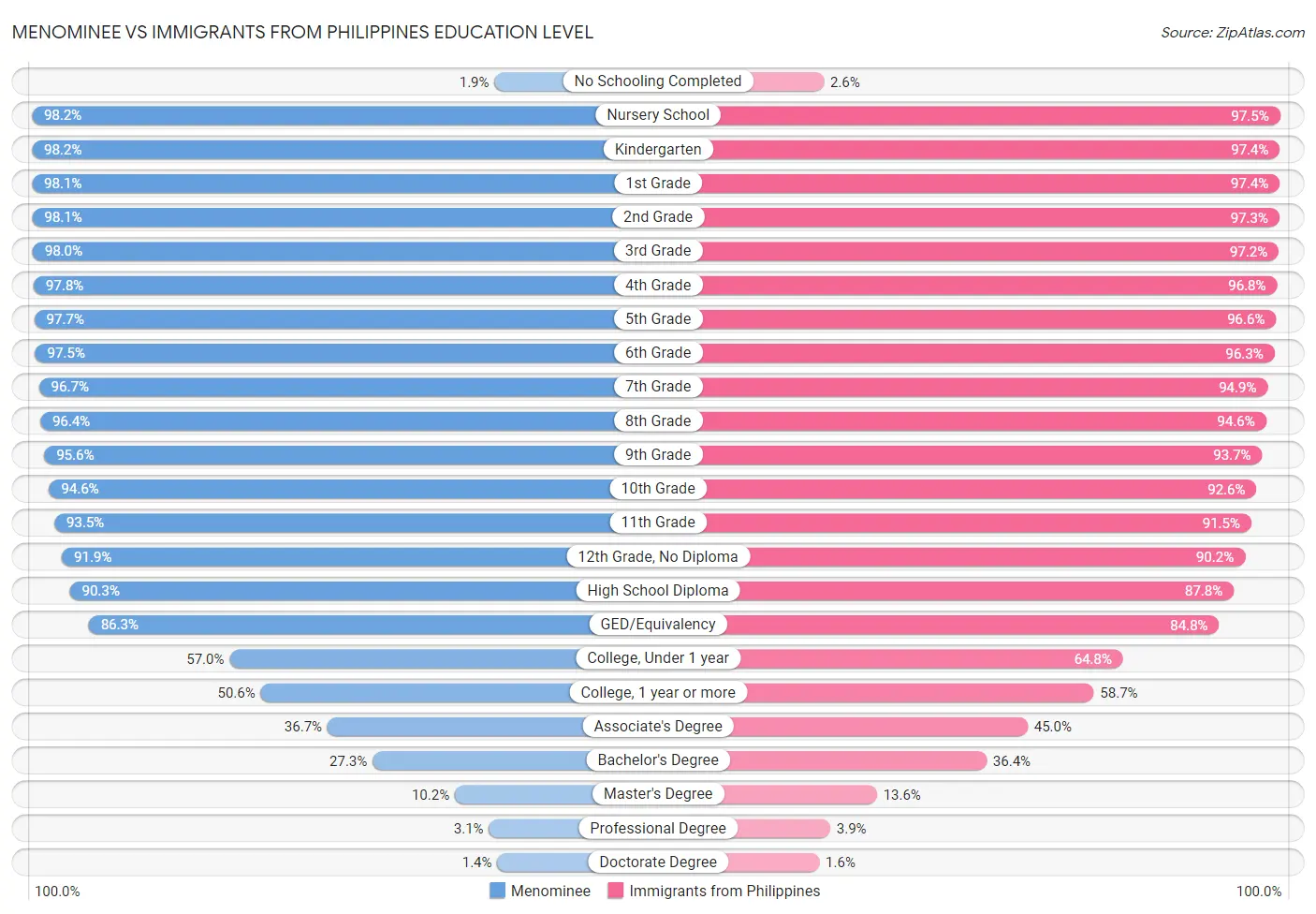 Menominee vs Immigrants from Philippines Education Level