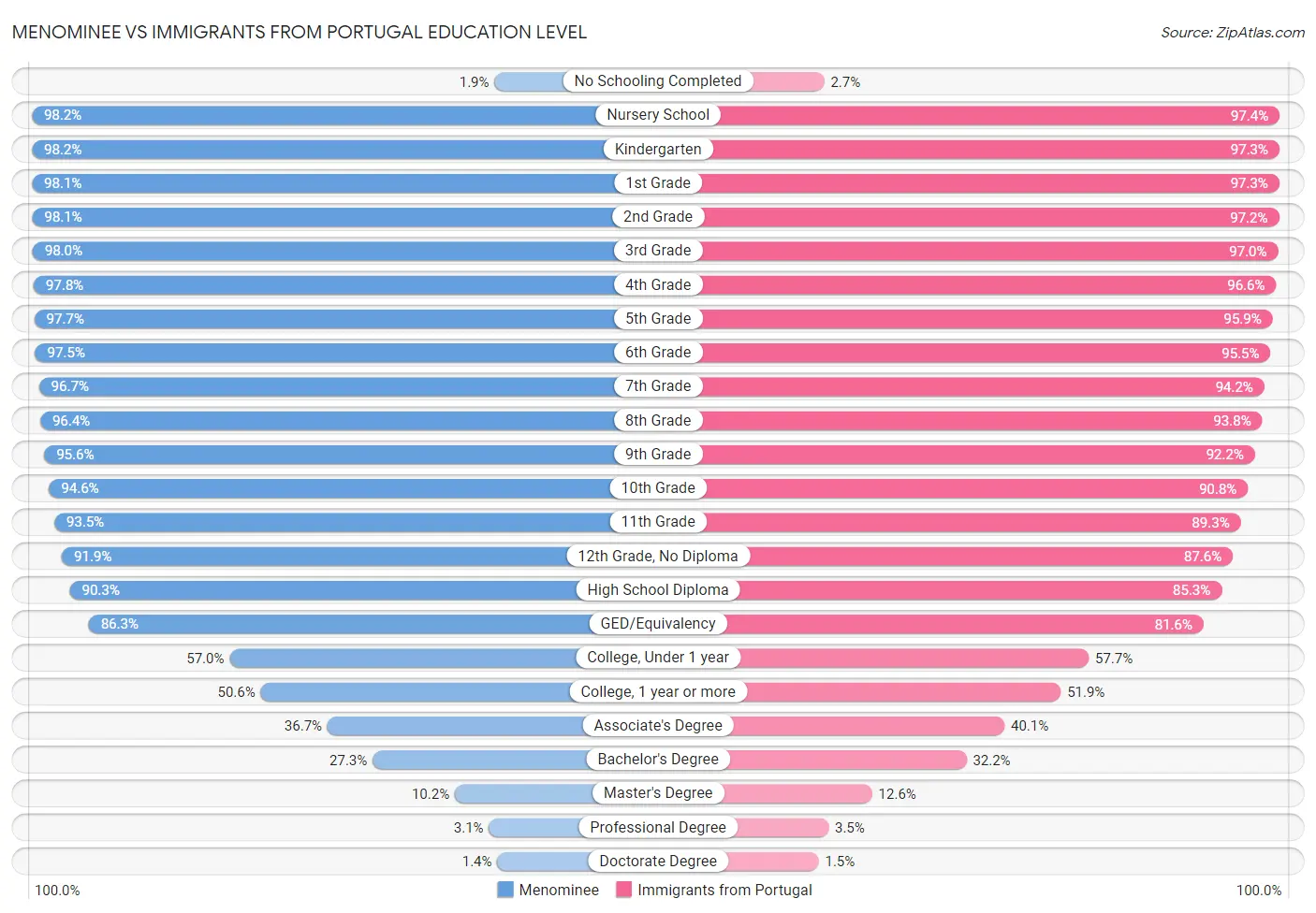 Menominee vs Immigrants from Portugal Education Level