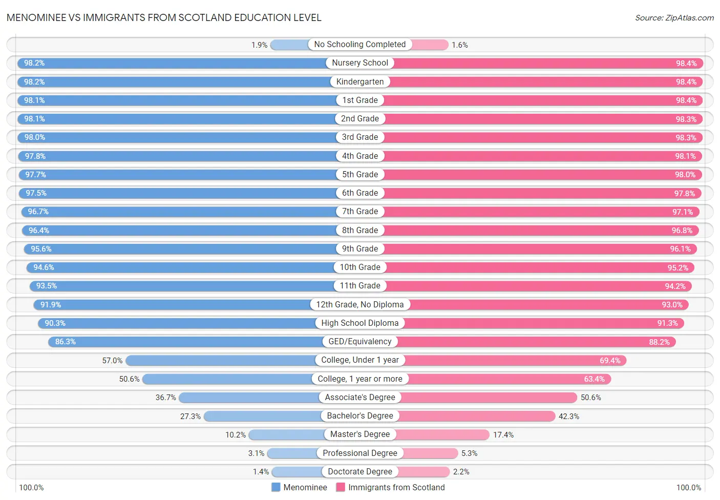 Menominee vs Immigrants from Scotland Education Level