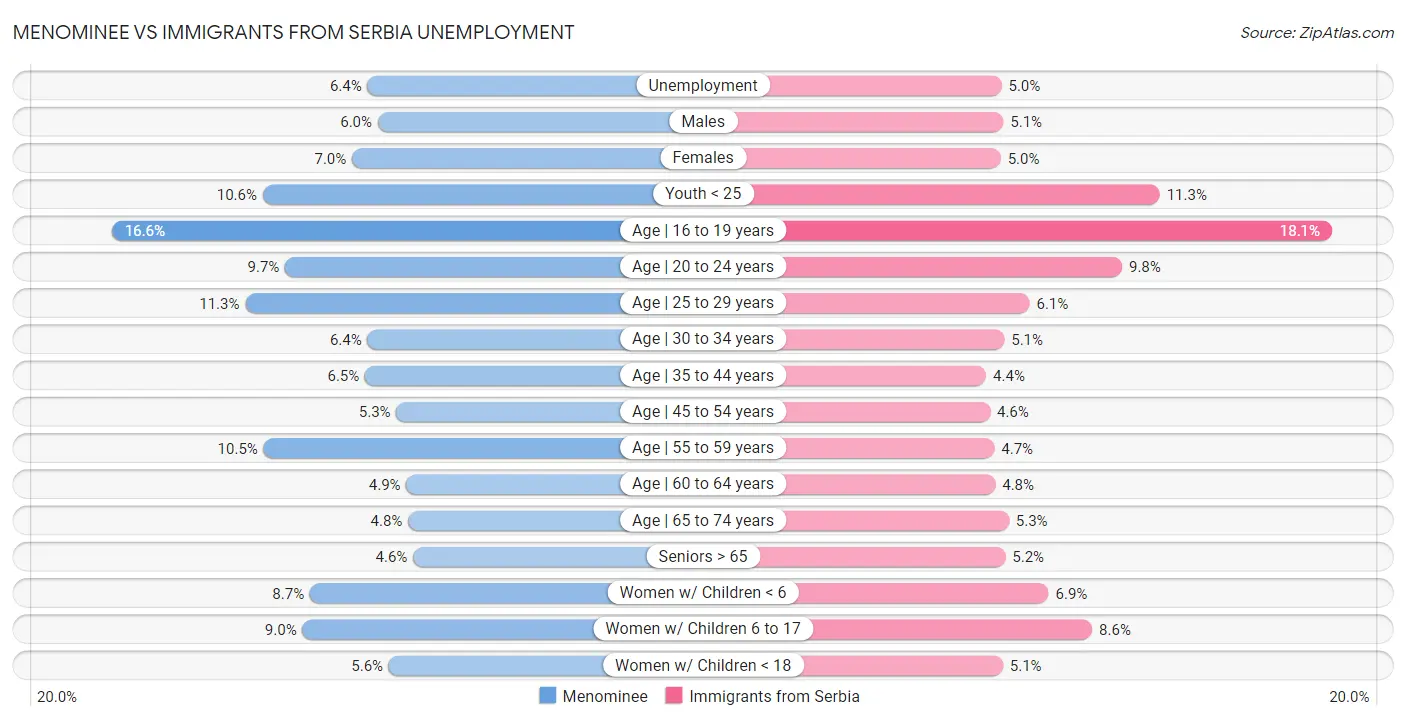 Menominee vs Immigrants from Serbia Unemployment