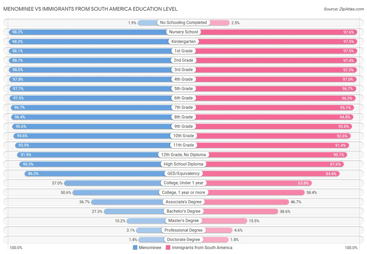 Menominee vs Immigrants from South America Education Level