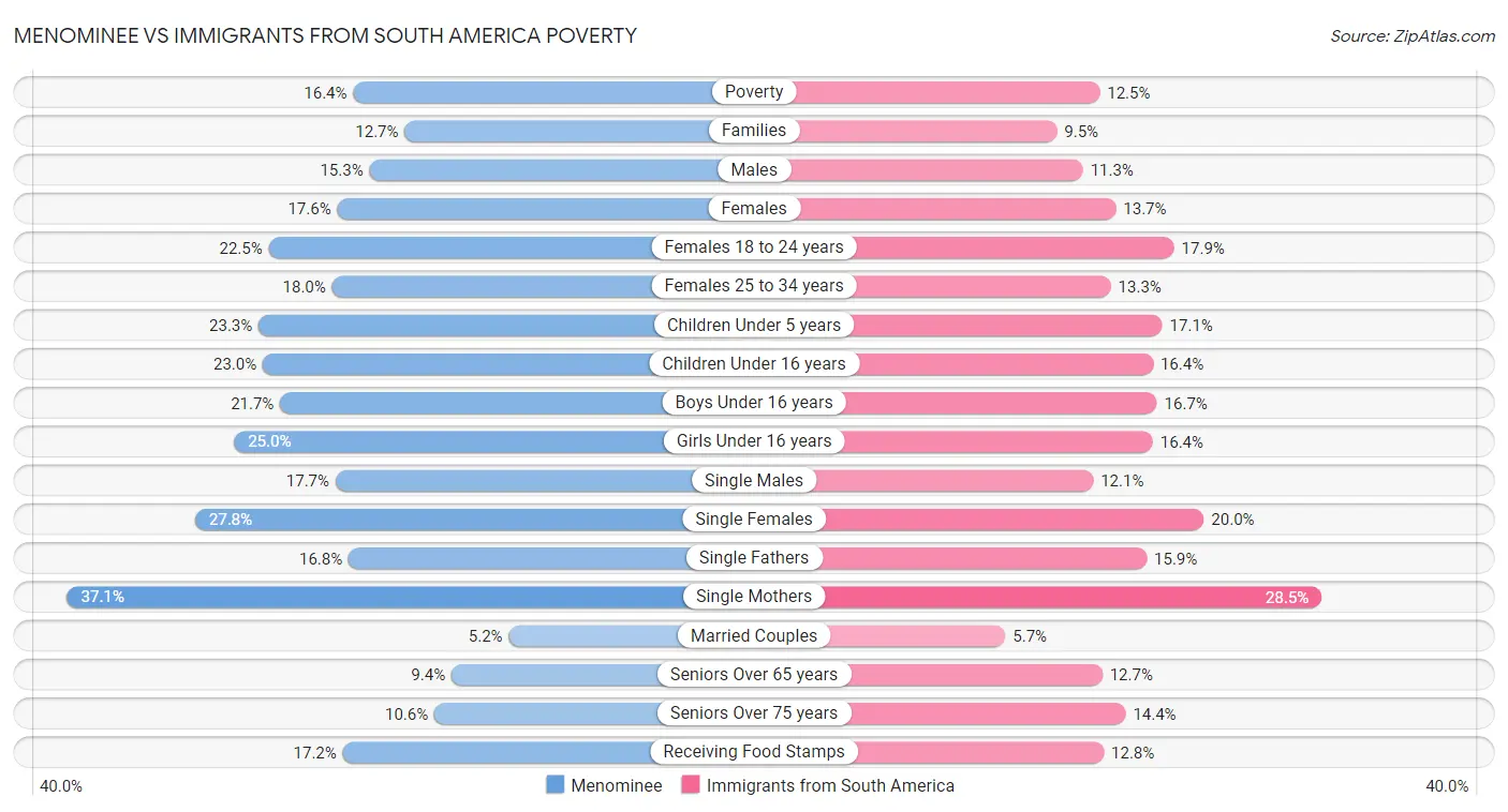 Menominee vs Immigrants from South America Poverty