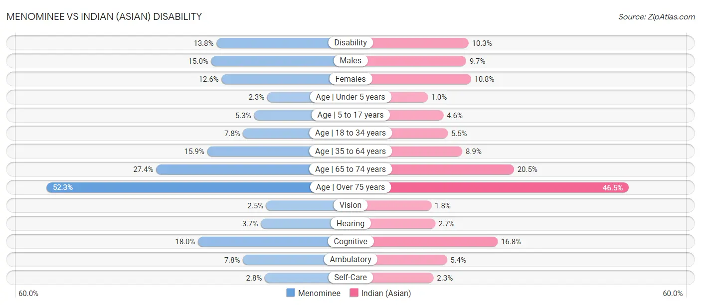 Menominee vs Indian (Asian) Disability