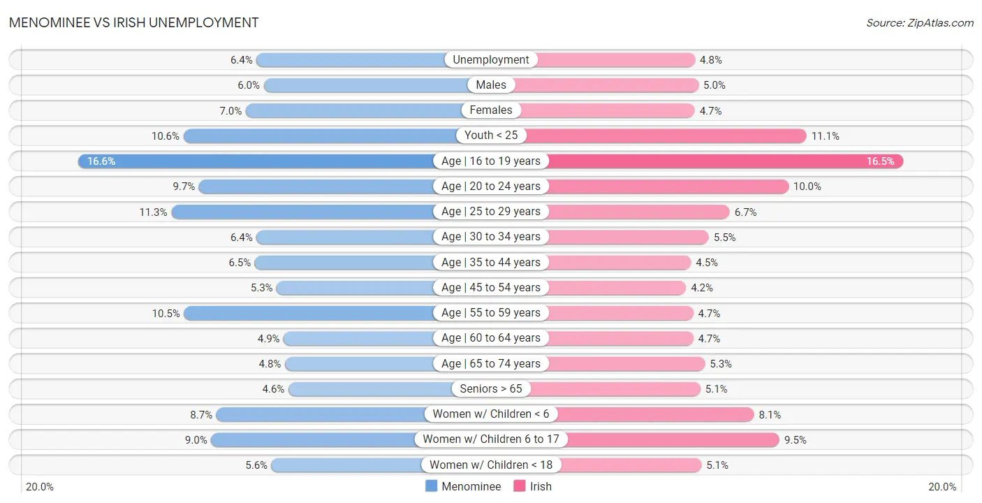 Menominee vs Irish Unemployment