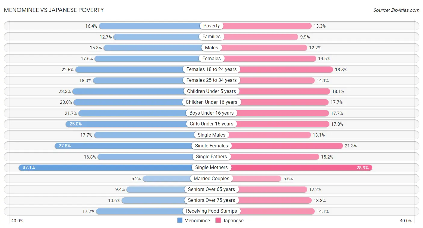 Menominee vs Japanese Poverty