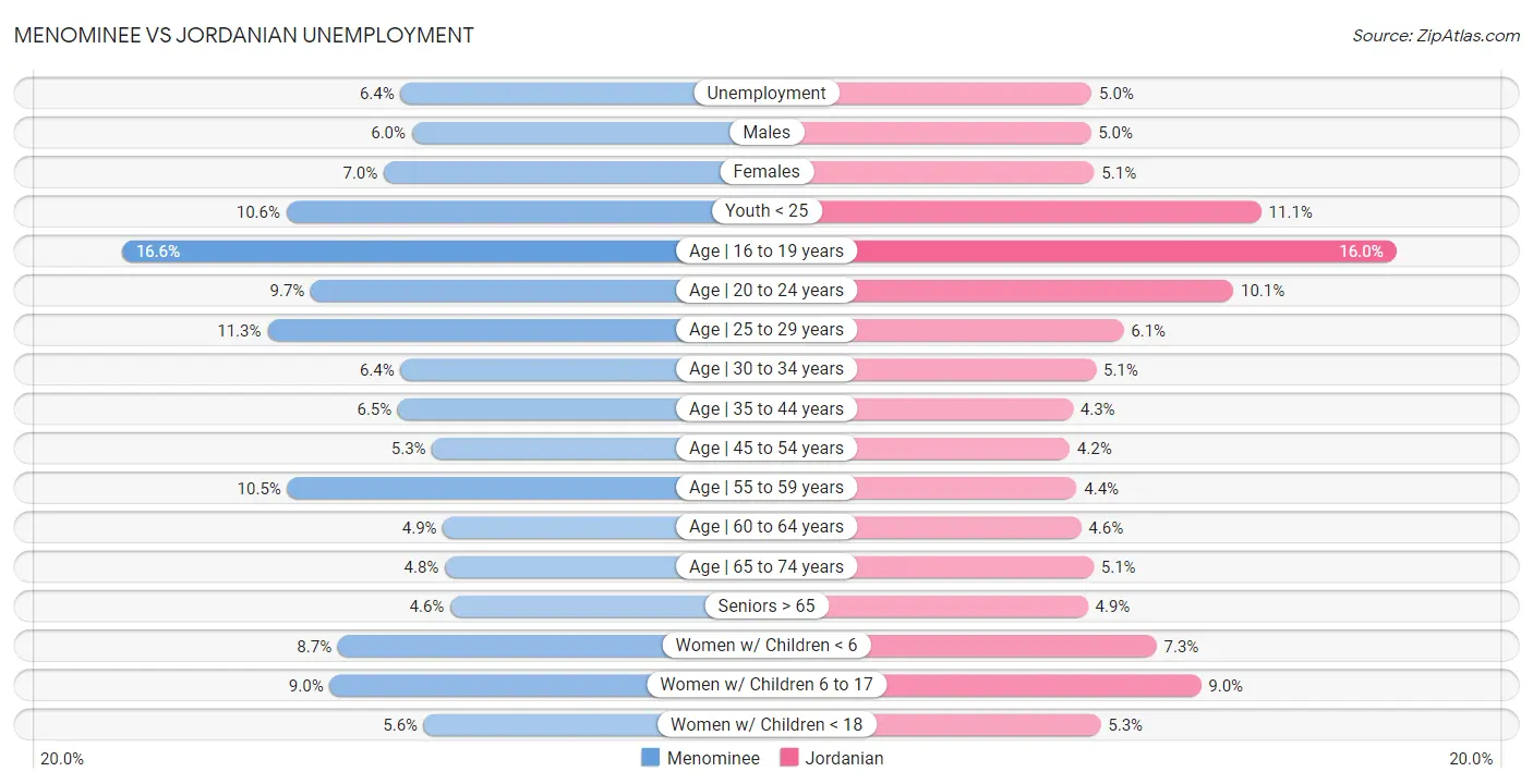 Menominee vs Jordanian Unemployment