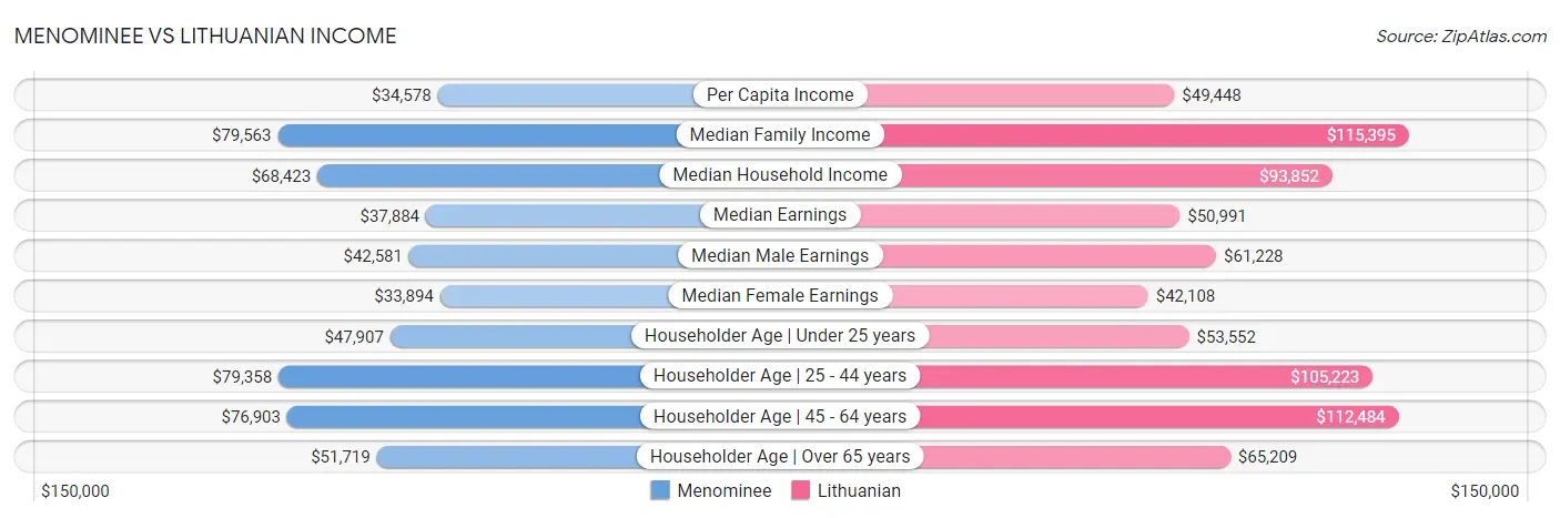 Menominee vs Lithuanian Income