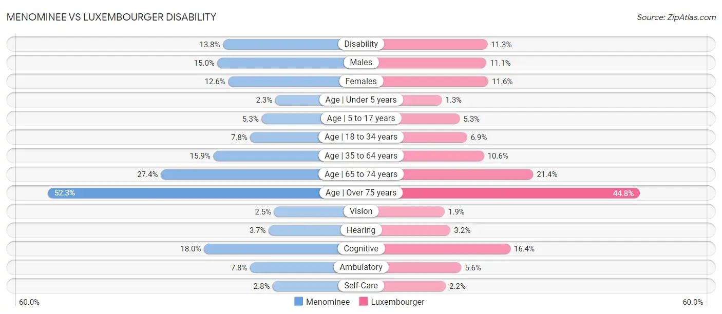 Menominee vs Luxembourger Disability