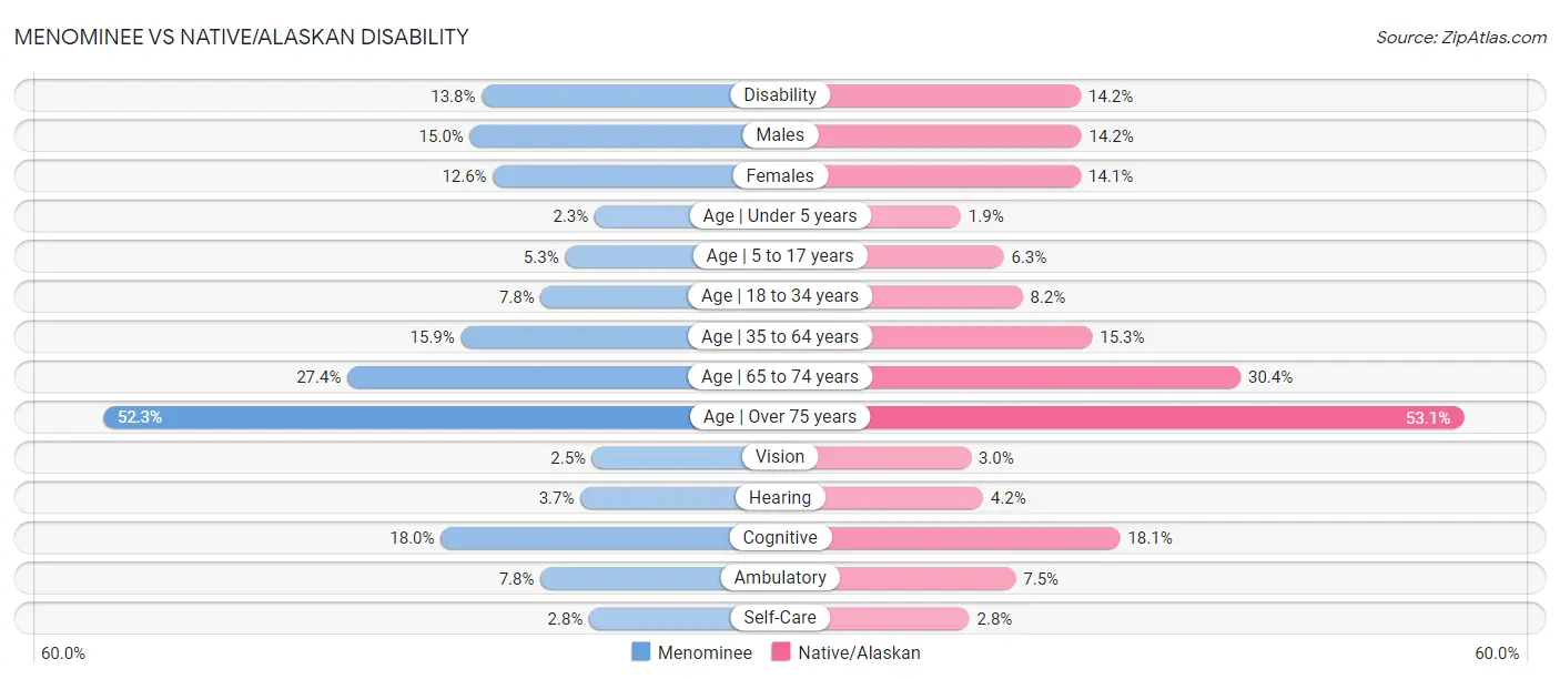 Menominee vs Native/Alaskan Disability