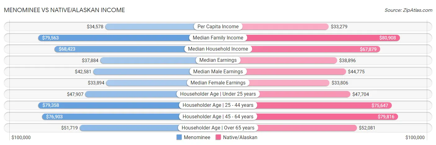 Menominee vs Native/Alaskan Income