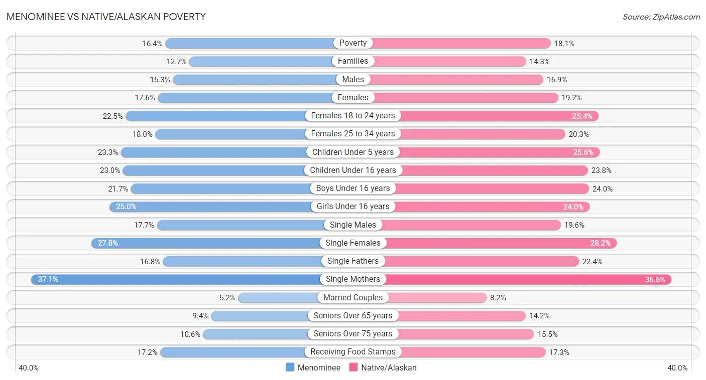 Menominee vs Native/Alaskan Poverty