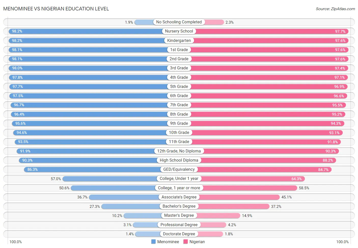 Menominee vs Nigerian Education Level