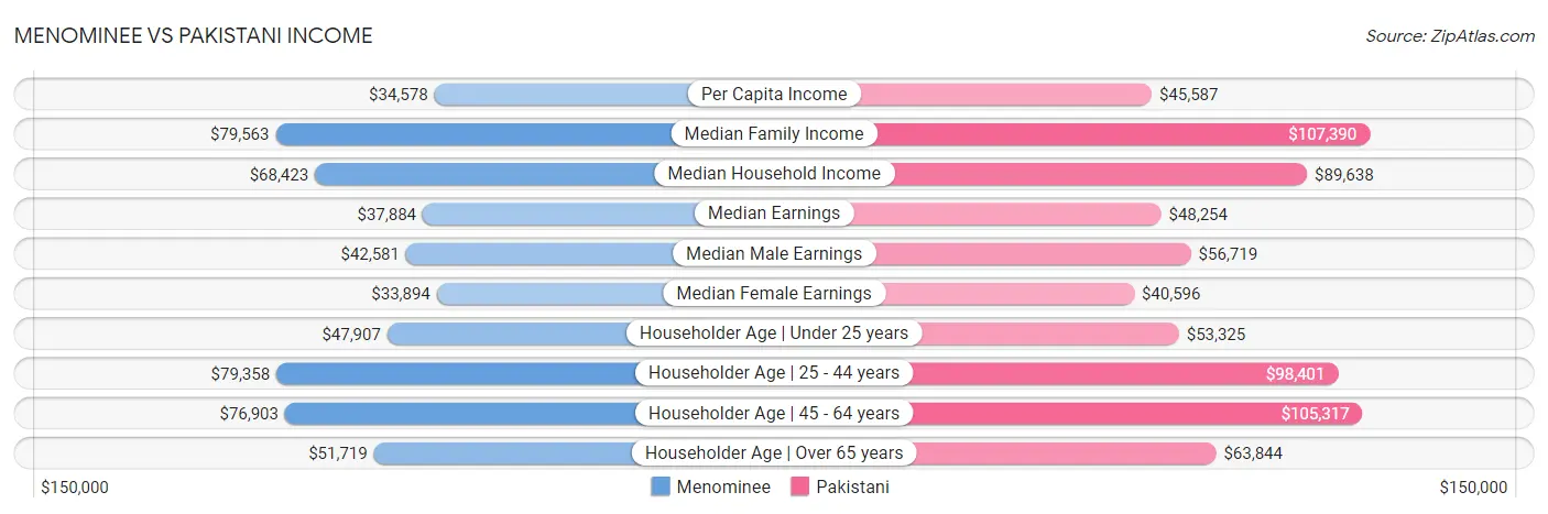 Menominee vs Pakistani Income