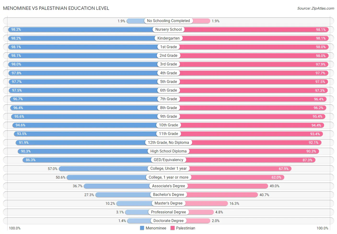 Menominee vs Palestinian Education Level