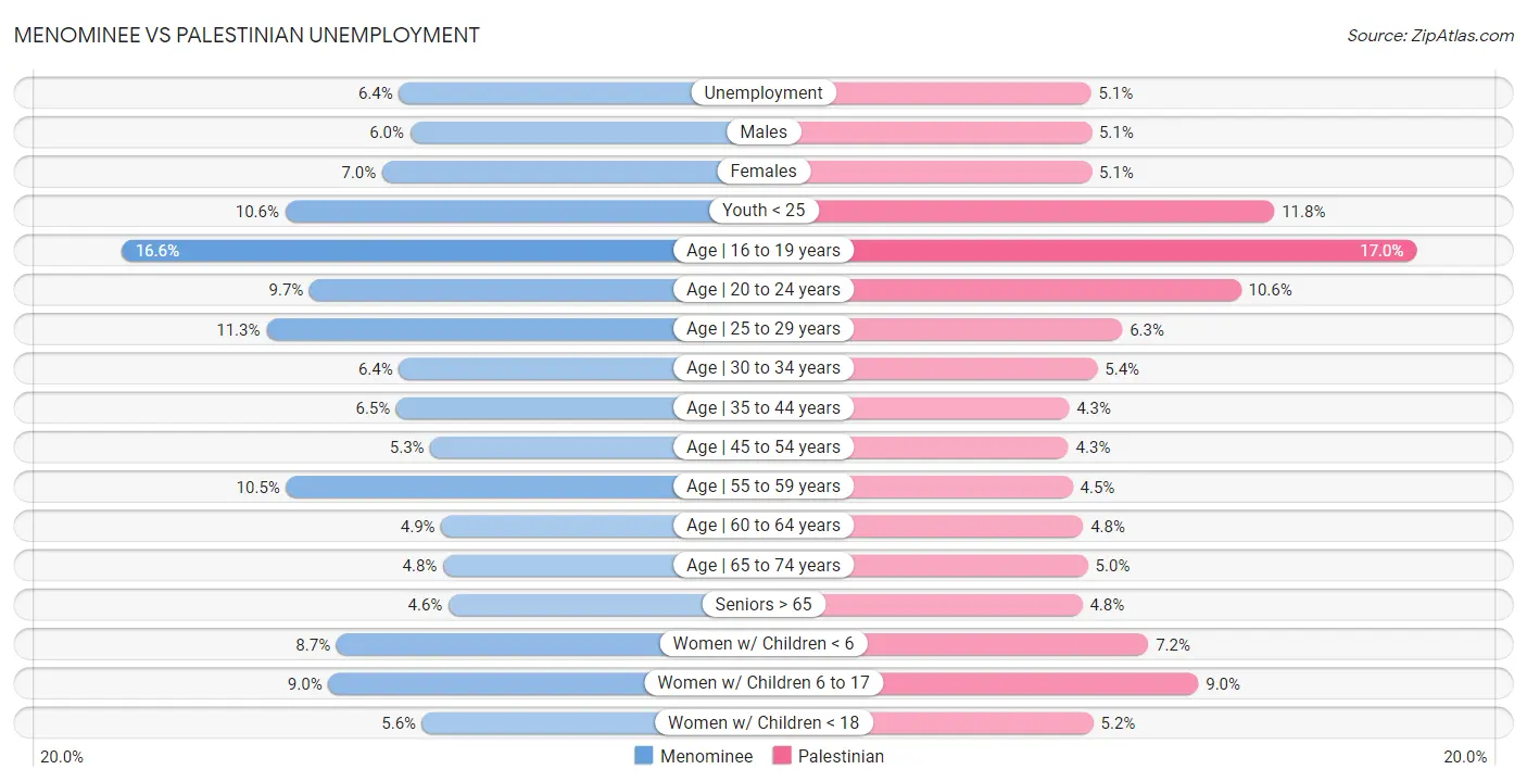 Menominee vs Palestinian Unemployment