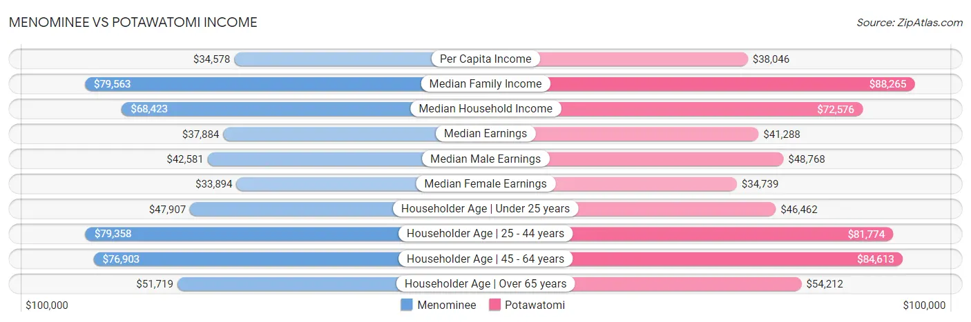 Menominee vs Potawatomi Income