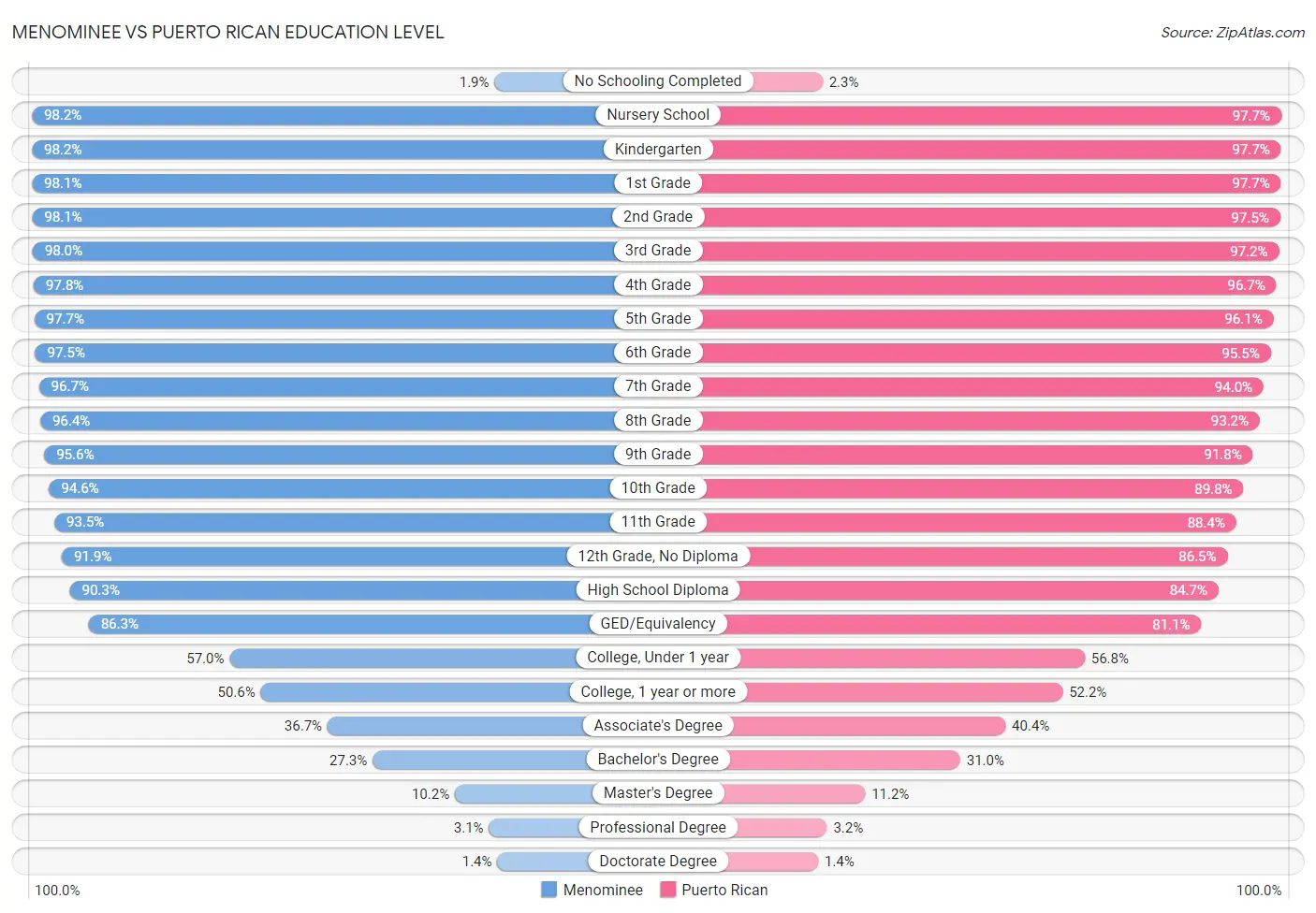 Menominee vs Puerto Rican Education Level