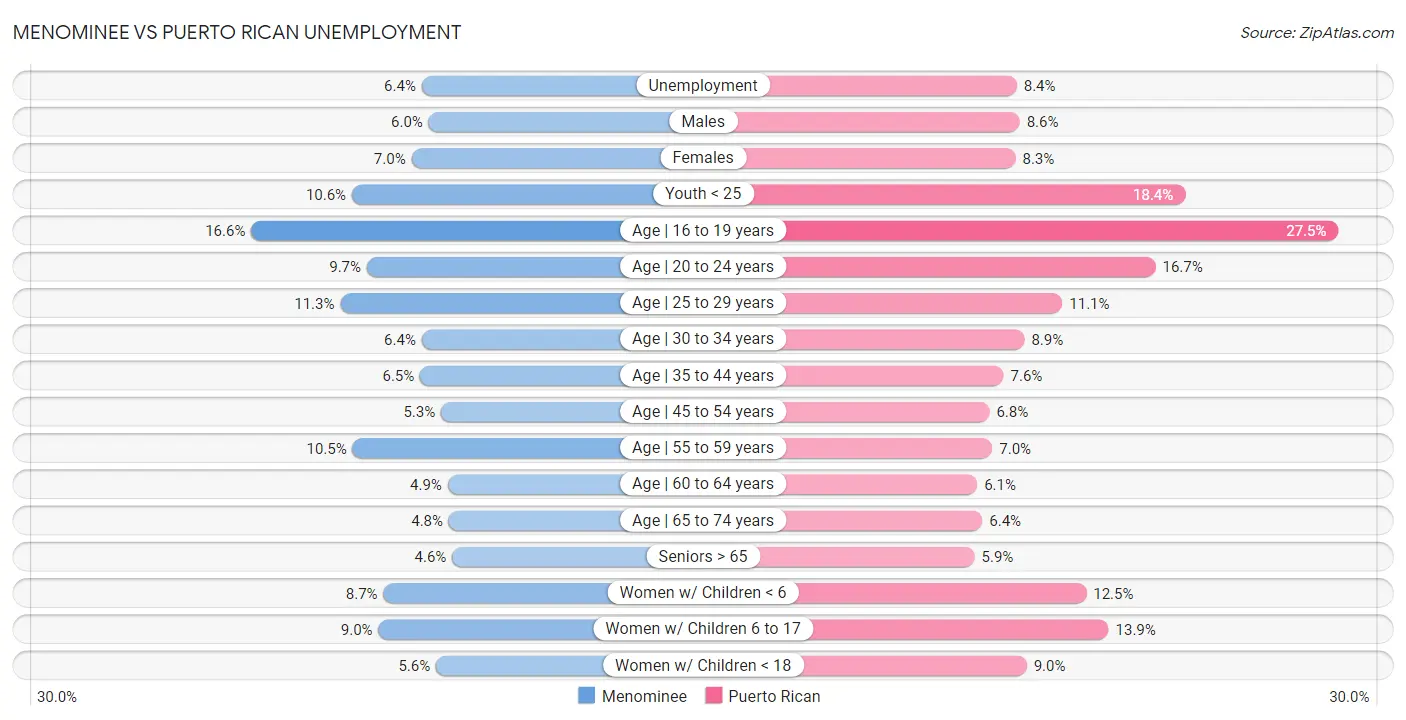 Menominee vs Puerto Rican Unemployment