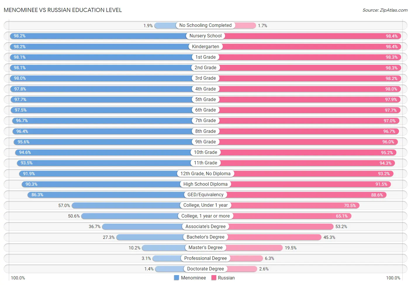 Menominee vs Russian Education Level