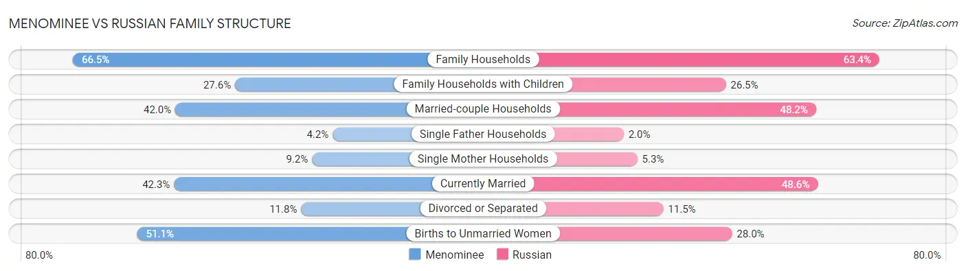 Menominee vs Russian Family Structure