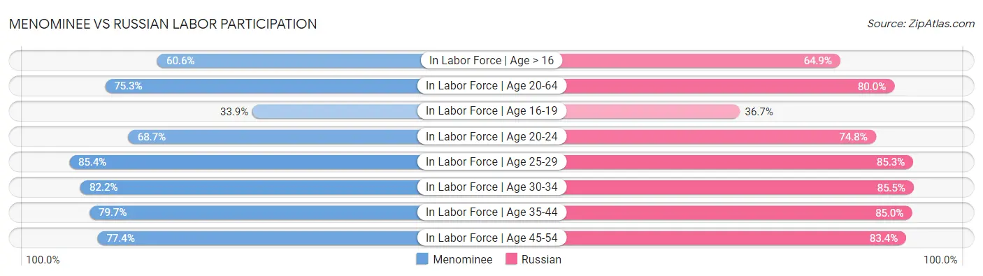 Menominee vs Russian Labor Participation