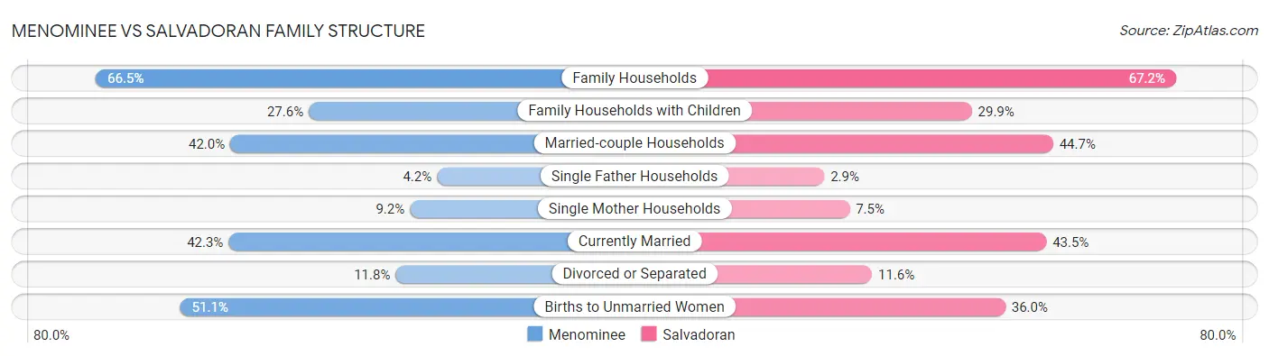 Menominee vs Salvadoran Family Structure