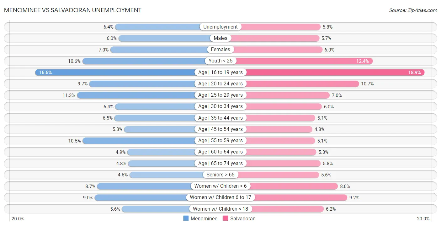 Menominee vs Salvadoran Unemployment