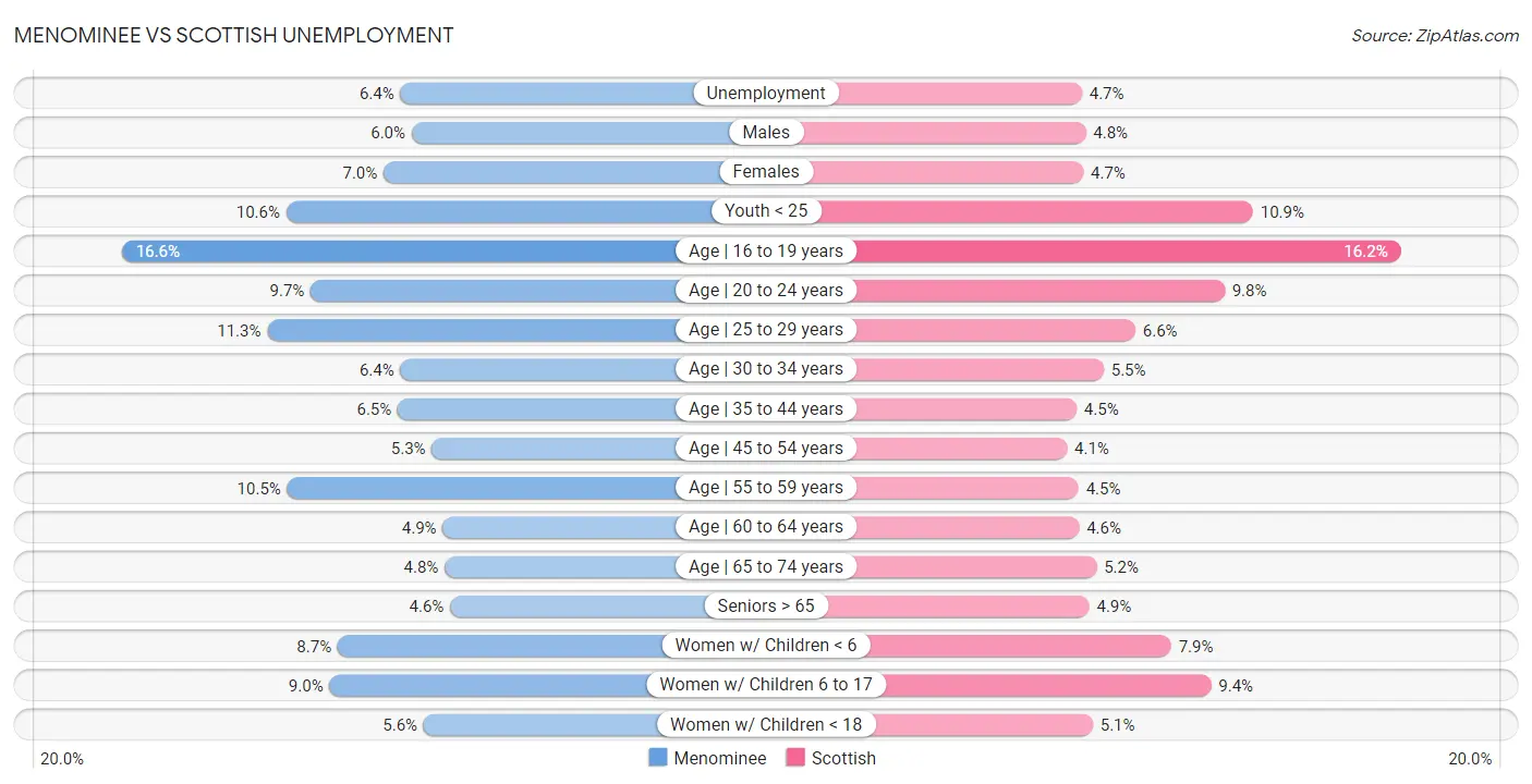 Menominee vs Scottish Unemployment