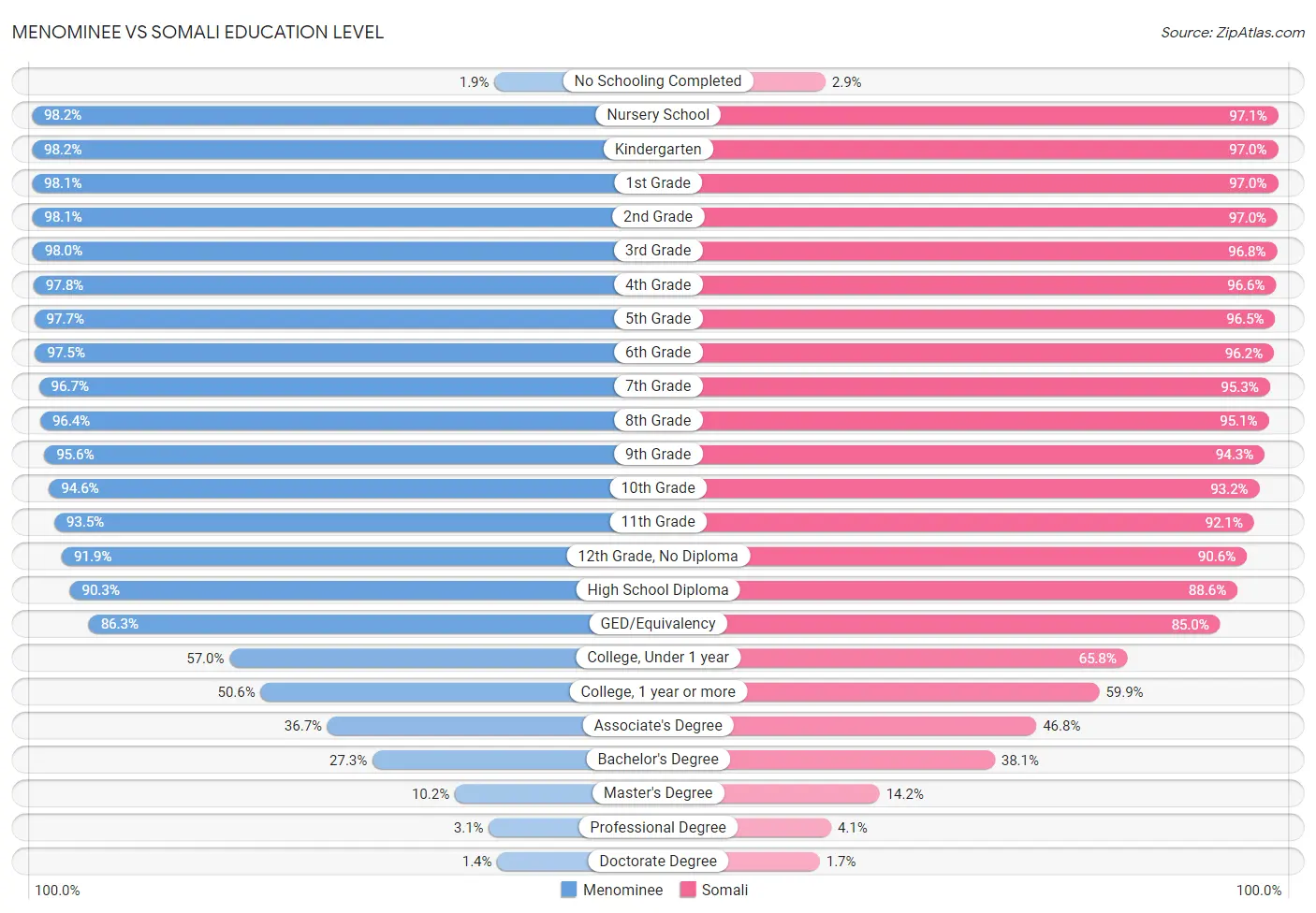Menominee vs Somali Education Level