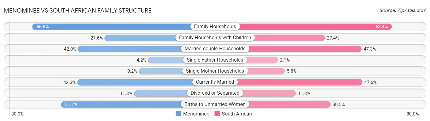 Menominee vs South African Family Structure