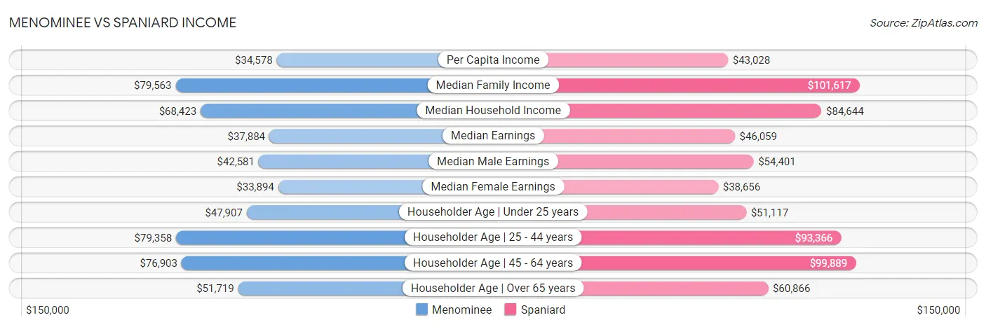 Menominee vs Spaniard Income