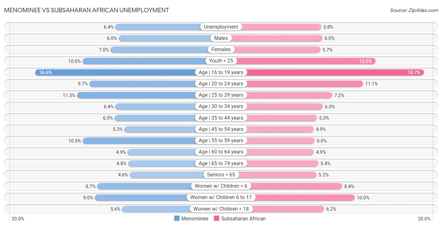 Menominee vs Subsaharan African Unemployment