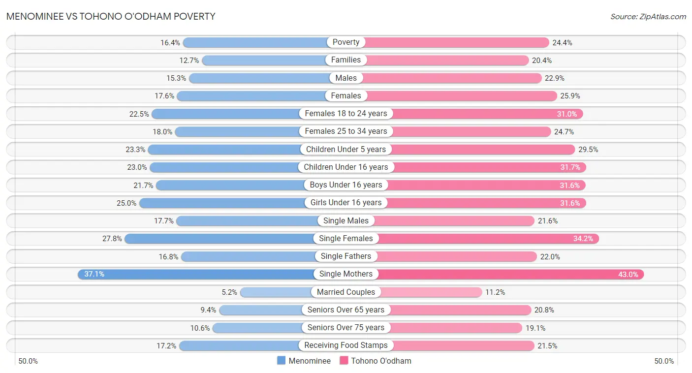 Menominee vs Tohono O'odham Poverty