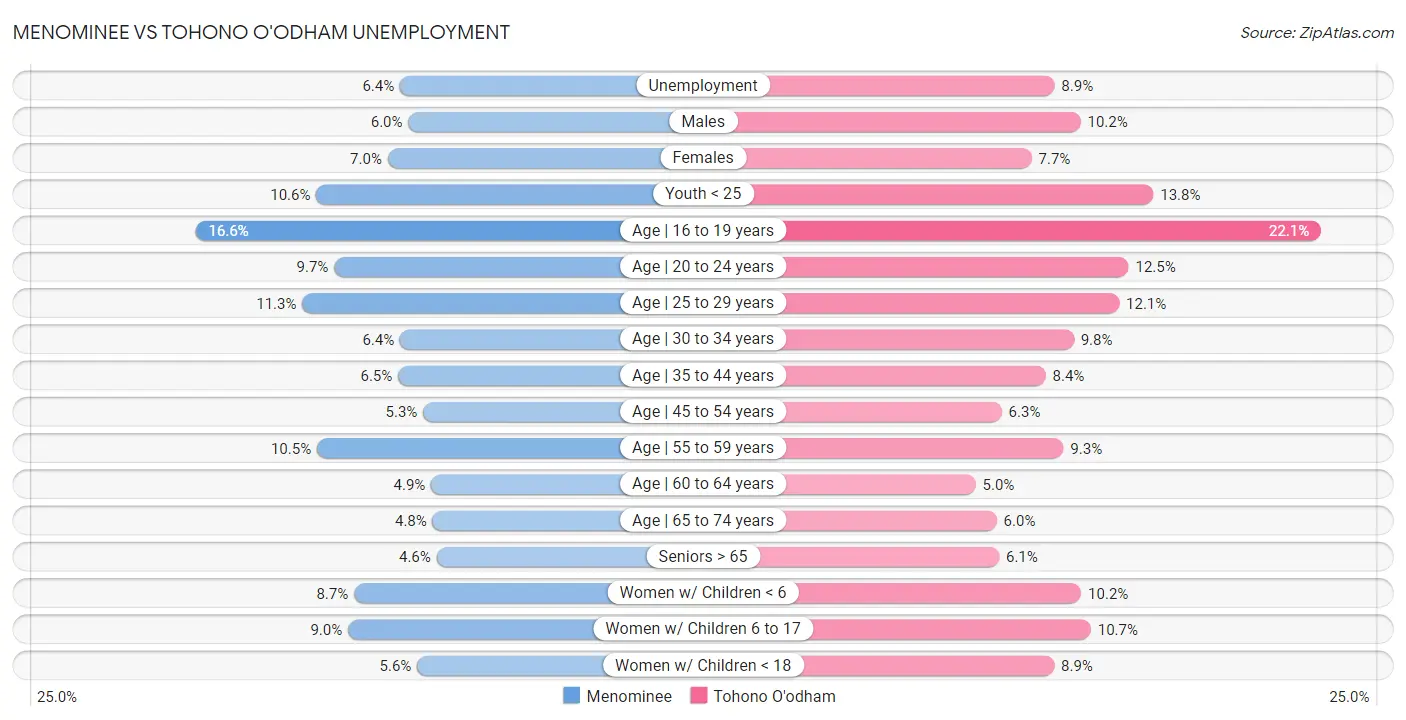 Menominee vs Tohono O'odham Unemployment