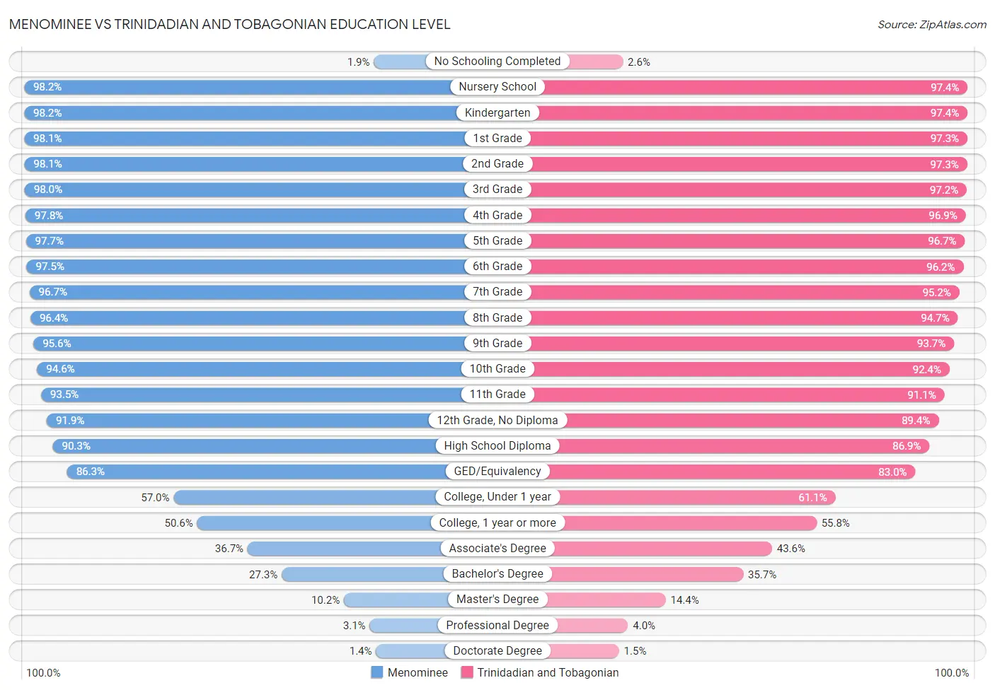 Menominee vs Trinidadian and Tobagonian Education Level