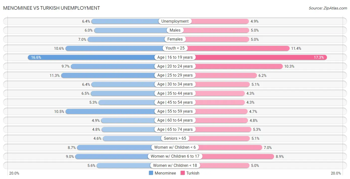 Menominee vs Turkish Unemployment