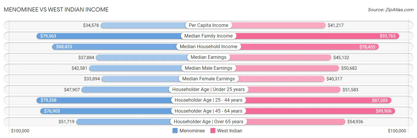 Menominee vs West Indian Income