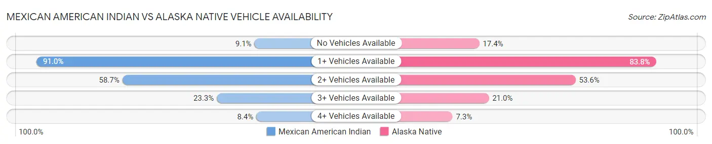 Mexican American Indian vs Alaska Native Vehicle Availability