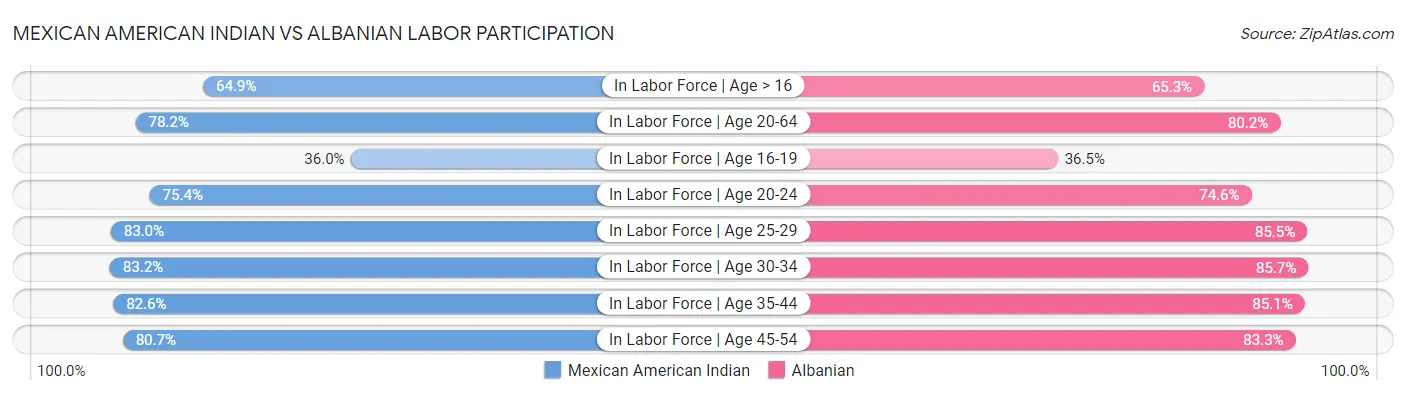 Mexican American Indian vs Albanian Labor Participation