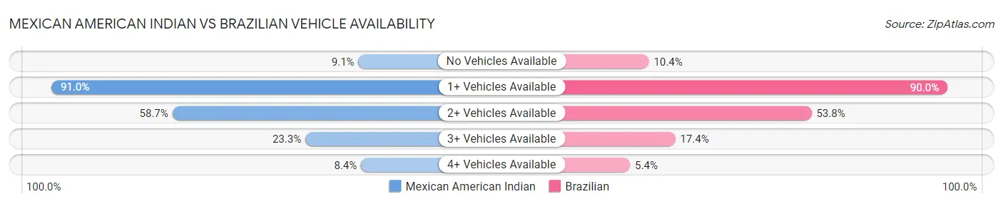 Mexican American Indian vs Brazilian Vehicle Availability